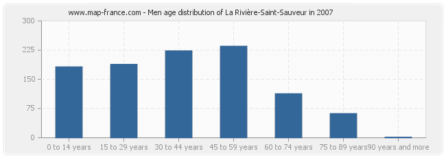 Men age distribution of La Rivière-Saint-Sauveur in 2007